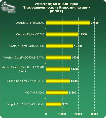 Western Digital WD740 Raptor. ������������������ �� ������-�����������.